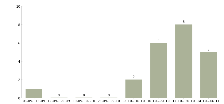 Работа маникюр в Кемерово - Число вакансий в Кемерово по специальности маникюр за 2 месяца