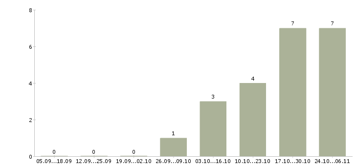 Работа специалист по развитию в Клине - Число вакансий в Клине по специальности специалист по развитию за 2 месяца