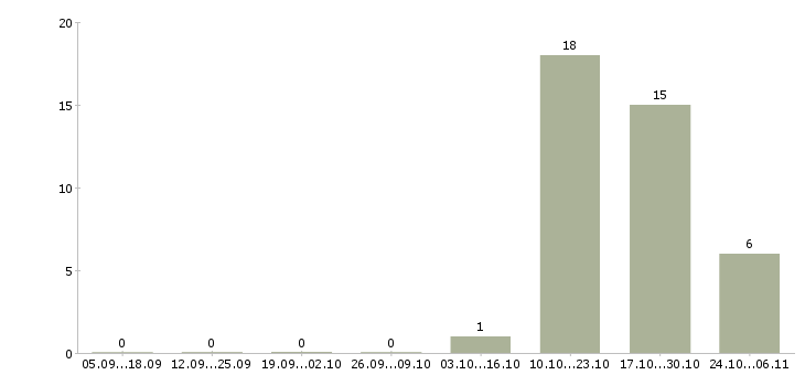 Работа менеджер смены в Королеве - Число вакансий в Королеве по специальности менеджер смены за 2 месяца