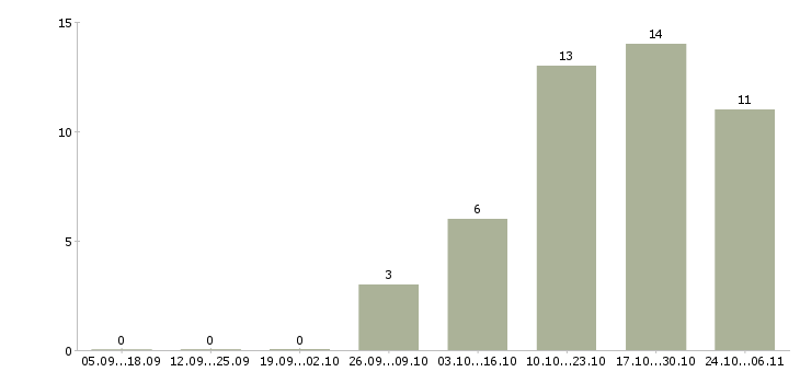 Работа специалист по социальной работе в Костроме - Число вакансий в Костроме по специальности специалист по социальной работе за 2 месяца