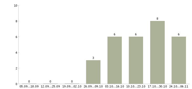 Работа складской работник в Краснодаре - Число вакансий в Краснодаре по специальности складской работник за 2 месяца