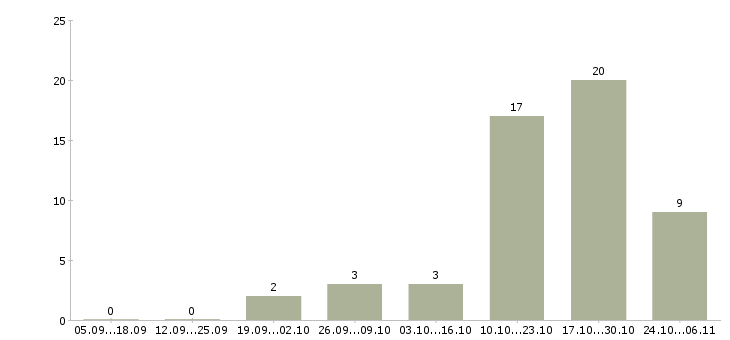 Работа специалист архива в Краснодаре - Число вакансий в Краснодаре по специальности специалист архива за 2 месяца