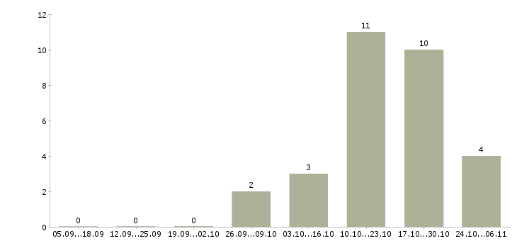 Работа администратор баз данных в Красноярске - Число вакансий в Красноярске по специальности администратор баз данных за 2 месяца