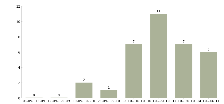 Работа администратор салона в Красноярске - Число вакансий в Красноярске по специальности администратор салона за 2 месяца