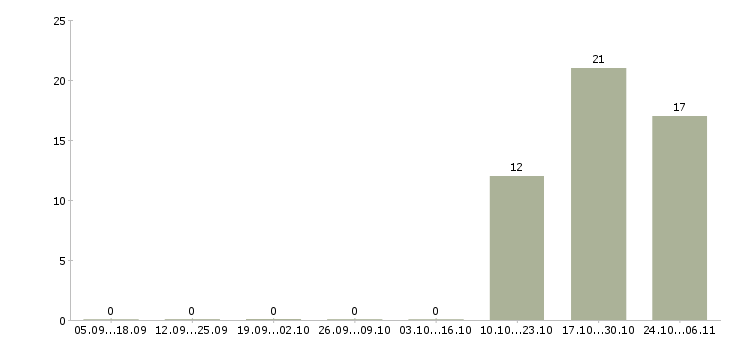 Работа руководитель службы сервиса в Красноярске - Число вакансий в Красноярске по специальности руководитель службы сервиса за 2 месяца
