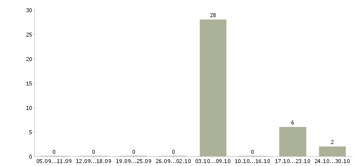 Работа слесарь сантехник в Красноярске - Число вакансий в Красноярске по специальности слесарь сантехник за 2 месяца