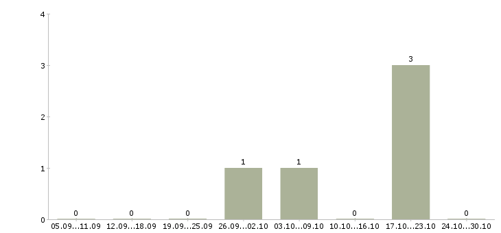 Работа для мужчин в Кургане - Число вакансий в Кургане по специальности для мужчин за 2 месяца