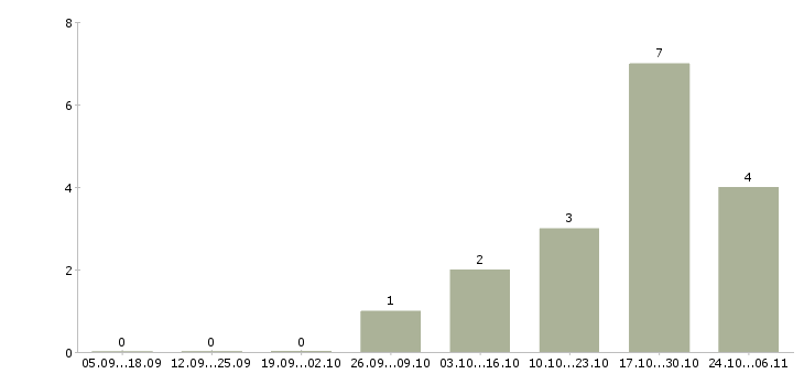 Работа ведущий мероприятий в Липецке - Число вакансий в Липецке по специальности ведущий мероприятий за 2 месяца