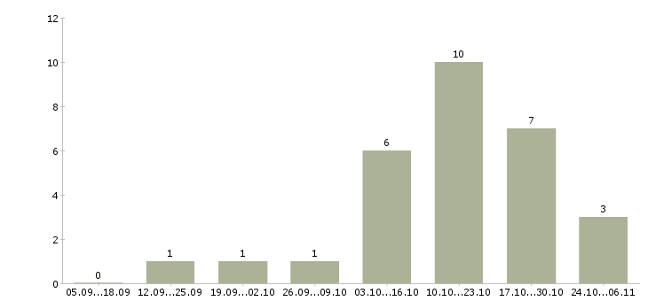 Работа директор интернет магазина в Липецке - Число вакансий в Липецке по специальности директор интернет магазина за 2 месяца