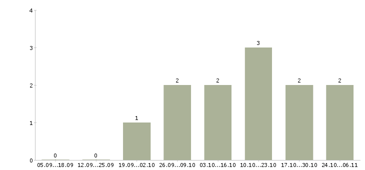 Работа оператор по приему заказов в Липецке - Число вакансий в Липецке по специальности оператор по приему заказов за 2 месяца