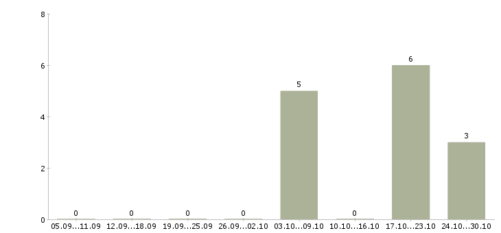 Работа инструктор детского фитнеса в Москве - Число вакансий в Москве по специальности инструктор детского фитнеса за 2 месяца