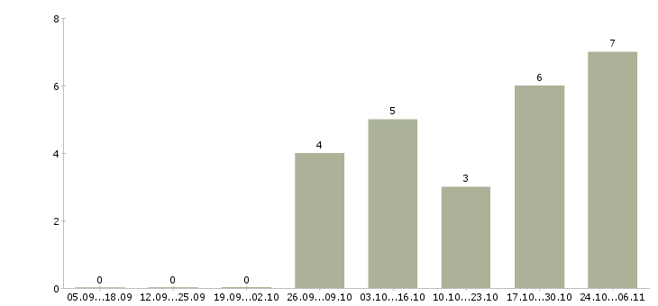 Работа консультант 1с в Мурманске - Число вакансий в Мурманске по специальности консультант 1с за 2 месяца