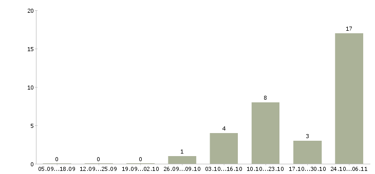 Работа специалист в банк в Мурманске - Число вакансий в Мурманске по специальности специалист в банк за 2 месяца