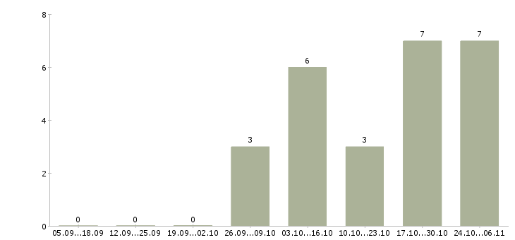 Работа газель в Новокузнецке - Число вакансий в Новокузнецке по специальности газель за 2 месяца