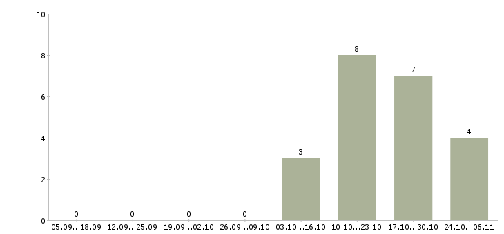 Работа администратор в медицинский центр в Новосибирске - Число вакансий в Новосибирске по специальности администратор в медицинский центр за 2 месяца
