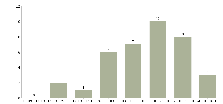 Работа кардиолог в Новосибирске - Число вакансий в Новосибирске по специальности кардиолог за 2 месяца