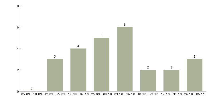 Работа размещение рекламы в Одинцово - Число вакансий в Одинцово по специальности размещение рекламы за 2 месяца