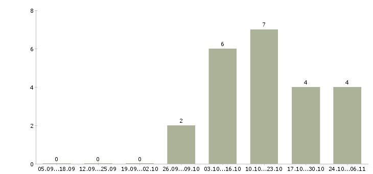 Работа специалист по сбору информации в Оренбурге - Число вакансий в Оренбурге по специальности специалист по сбору информации за 2 месяца