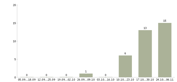 Работа заместитель в Орле - Число вакансий в Орле по специальности заместитель за 2 месяца