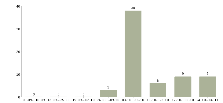 Работа рабочий на завод в Орле - Число вакансий в Орле по специальности рабочий на завод за 2 месяца