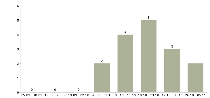 Работа сотрудник технической поддержки в Пензе - Число вакансий в Пензе по специальности сотрудник технической поддержки за 2 месяца