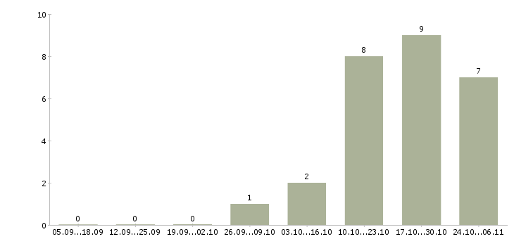Работа специалист по кадровому делопроизводству в Перми - Число вакансий в Перми по специальности специалист по кадровому делопроизводству за 2 месяца