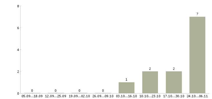 Работа рекламный агент в Подольске - Число вакансий в Подольске по специальности рекламный агент за 2 месяца