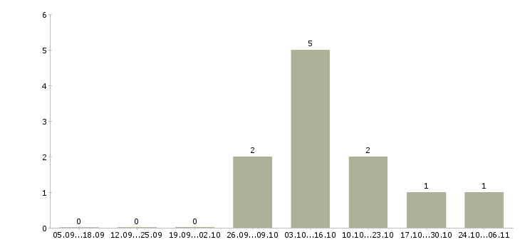 Работа тренер по продукту в Пскове - Число вакансий в Пскове по специальности тренер по продукту за 2 месяца