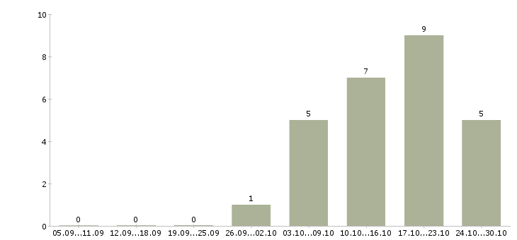 Работа главный инженер в Рязани - Число вакансий в Рязани по специальности главный инженер за 2 месяца