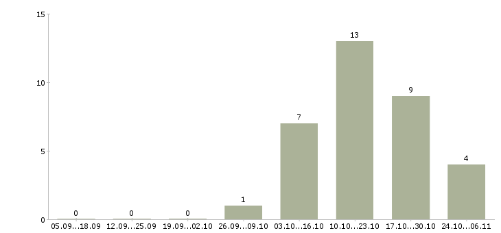 Работа диспетчер оператор в Самаре - Число вакансий в Самаре по специальности диспетчер оператор за 2 месяца