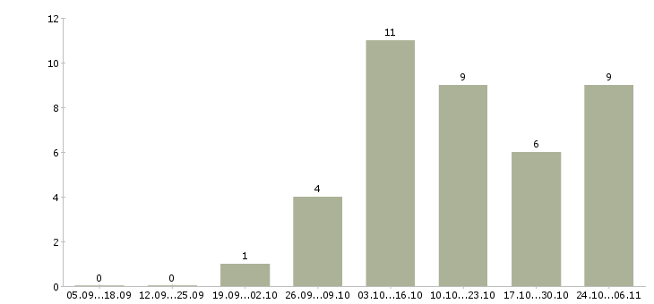 Работа инженер энергетик в Самаре - Число вакансий в Самаре по специальности инженер энергетик за 2 месяца