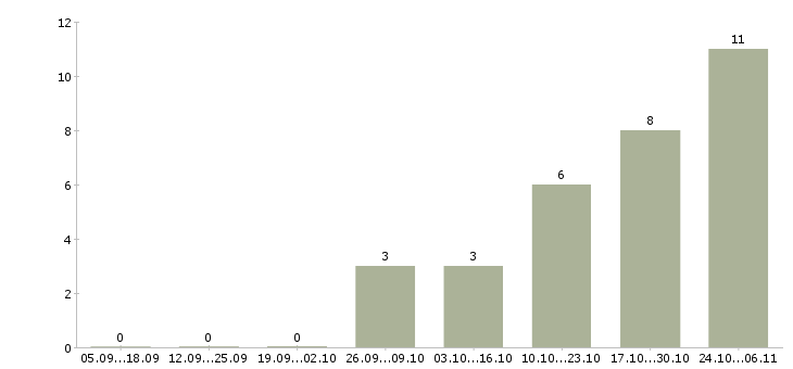 Работа пенсионный консультант в Самаре - Число вакансий в Самаре по специальности пенсионный консультант за 2 месяца
