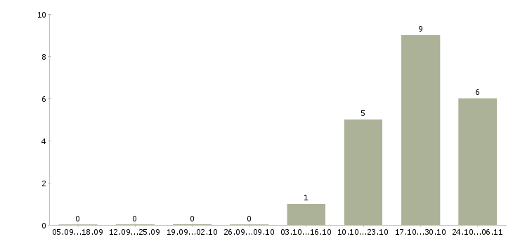 Работа web программист в Саратове - Число вакансий в Саратове по специальности web программист за 2 месяца