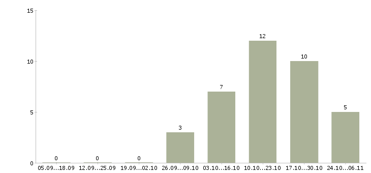 Работа консультант в банк в Саратове - Число вакансий в Саратове по специальности консультант в банк за 2 месяца