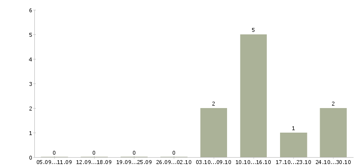 Работа водитель такси в Смоленске - Число вакансий в Смоленске по специальности водитель такси за 2 месяца