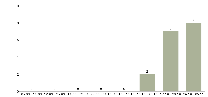 Работа специалист в банк в Смоленске - Число вакансий в Смоленске по специальности специалист в банк за 2 месяца