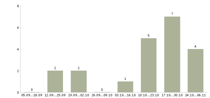 Работа бренд менеджер в Сургуте - Число вакансий в Сургуте по специальности бренд менеджер за 2 месяца