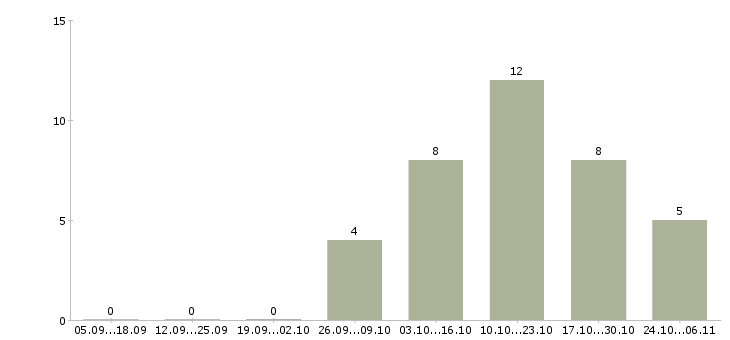 Работа заведующий в Сургуте - Число вакансий в Сургуте по специальности заведующий за 2 месяца