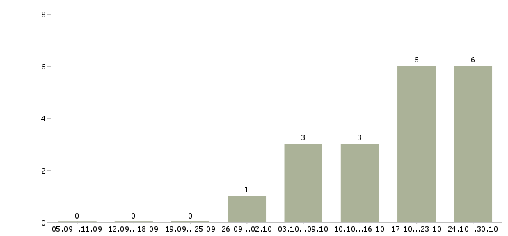 Работа инженер технолог в Сургуте - Число вакансий в Сургуте по специальности инженер технолог за 2 месяца