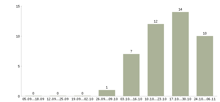 Работа менеджер учебного центра в Сургуте - Число вакансий в Сургуте по специальности менеджер учебного центра за 2 месяца