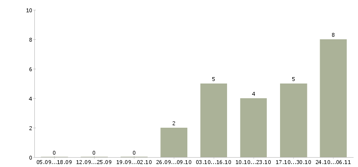 Работа call центр в Сыктывкаре - Число вакансий в Сыктывкаре по специальности call центр за 2 месяца