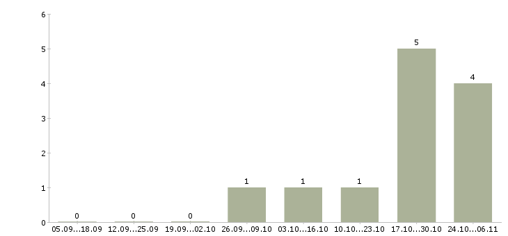 Работа руководитель направления в Сыктывкаре - Число вакансий в Сыктывкаре по специальности руководитель направления за 2 месяца