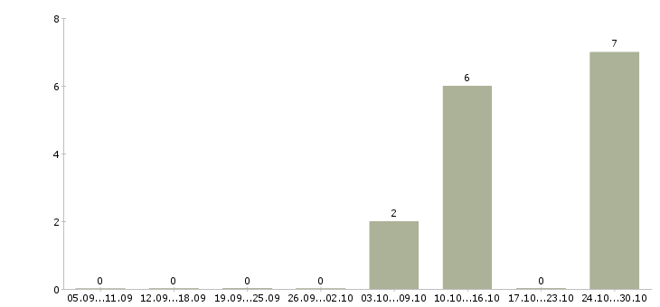 Работа водитель такси в Тамбове - Число вакансий в Тамбове по специальности водитель такси за 2 месяца