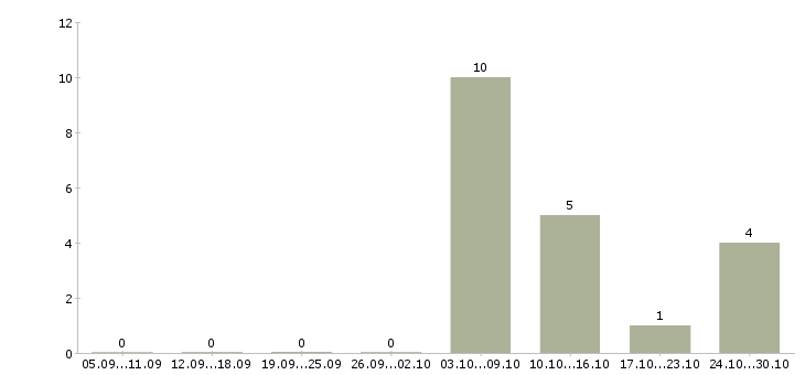Работа наладчик в Твери - Число вакансий в Твери по специальности наладчик за 2 месяца