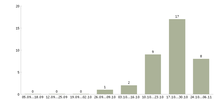 Работа администратор баз данных в Тольятти - Число вакансий в Тольятти по специальности администратор баз данных за 2 месяца