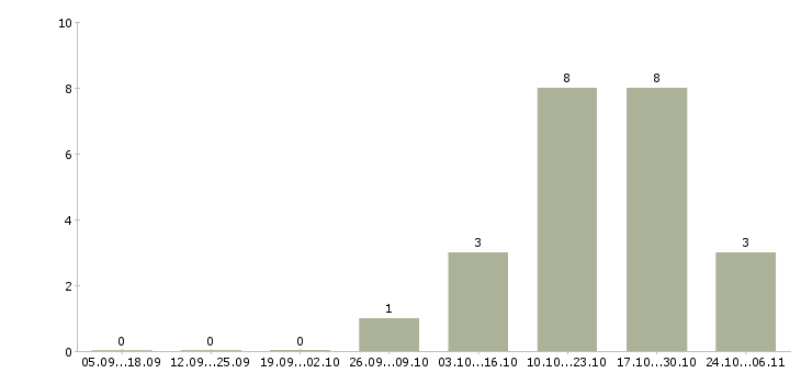 Работа веб технолог в Туле - Число вакансий в Туле по специальности веб технолог за 2 месяца