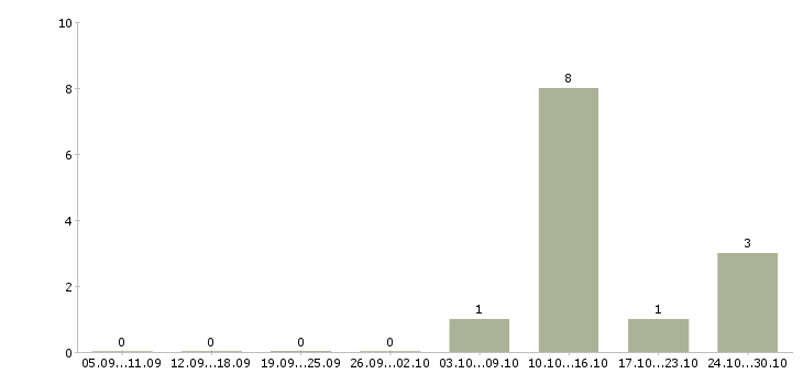 Работа сервисный инженер в Туле - Число вакансий в Туле по специальности сервисный инженер за 2 месяца