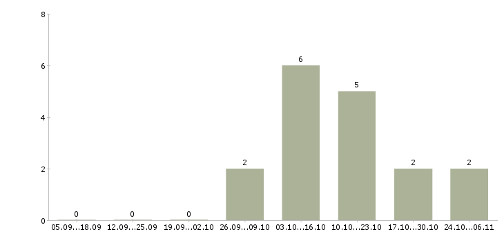 Работа тренер по продукту в Тюмени - Число вакансий в Тюмени по специальности тренер по продукту за 2 месяца
