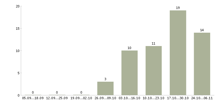 Работа медицинский консультант в Уфе - Число вакансий в Уфе по специальности медицинский консультант за 2 месяца