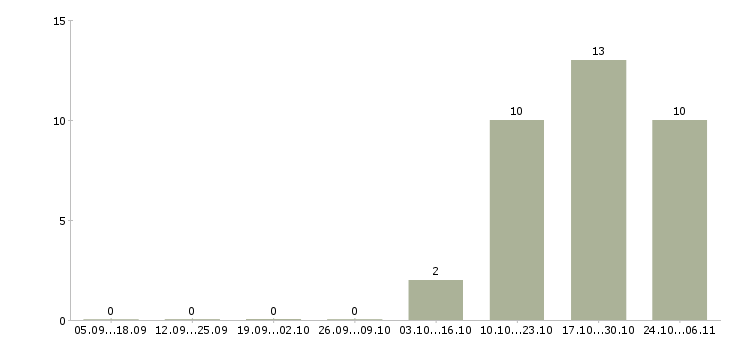 Работа начальник отдела контроля качества в Уфе - Число вакансий в Уфе по специальности начальник отдела контроля качества за 2 месяца
